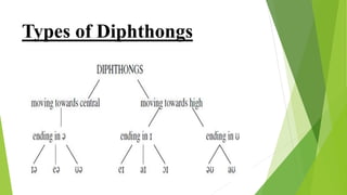 Types of Diphthongs
 