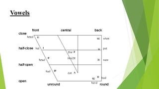 Vowels
 