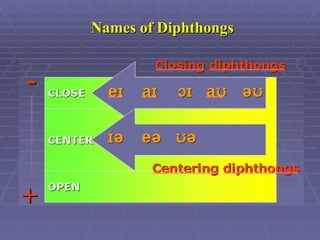 Names of Diphthongs 