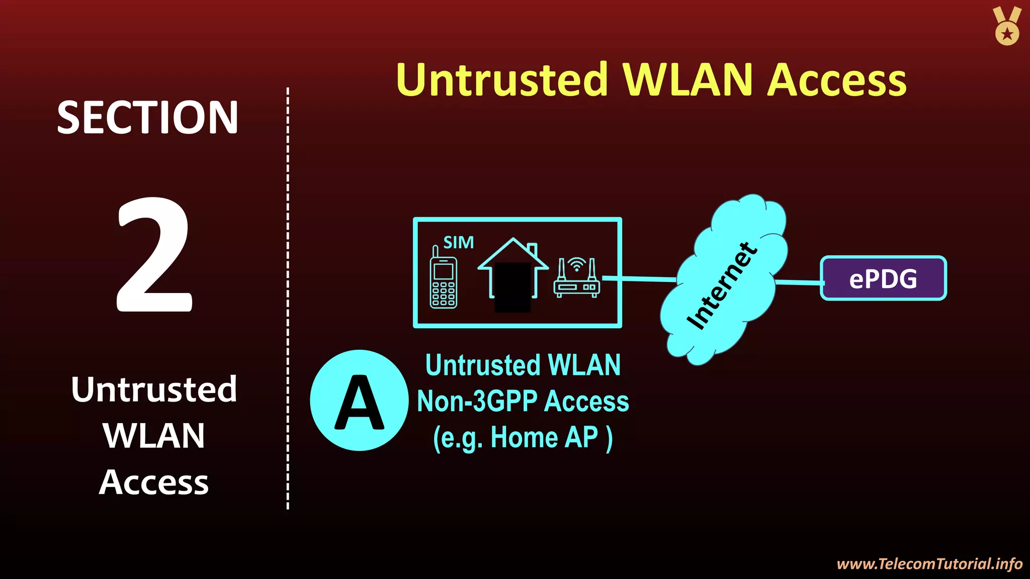 www.TelecomTutorial.info
www.TelecomTutorial.info
Untrusted WLAN Access
2
SECTION
Untrusted
WLAN
Access
ePDG
Untrusted WLAN
Non-3GPP Access
(e.g. Home AP )
SIM
A
 