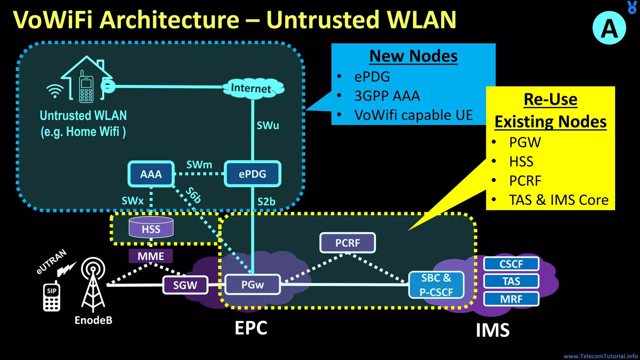 www.TelecomTutorial.info
VoWiFi Architecture – Untrusted WLAN
PGw
EPC
SBC &
P-CSCF
TAS
IMS
ePDG
CSCF
MRF
Untrusted WLAN
(e.g. Home Wifi )
SGW
SWu
S2b
SWm
MME
AAA
SWx
HSS
PCRF
EnodeB
New Nodes
• ePDG
• 3GPP AAA
• VoWifi capable UE
Re-Use
Existing Nodes
• PGW
• HSS
• PCRF
• TAS & IMS Core
A
 