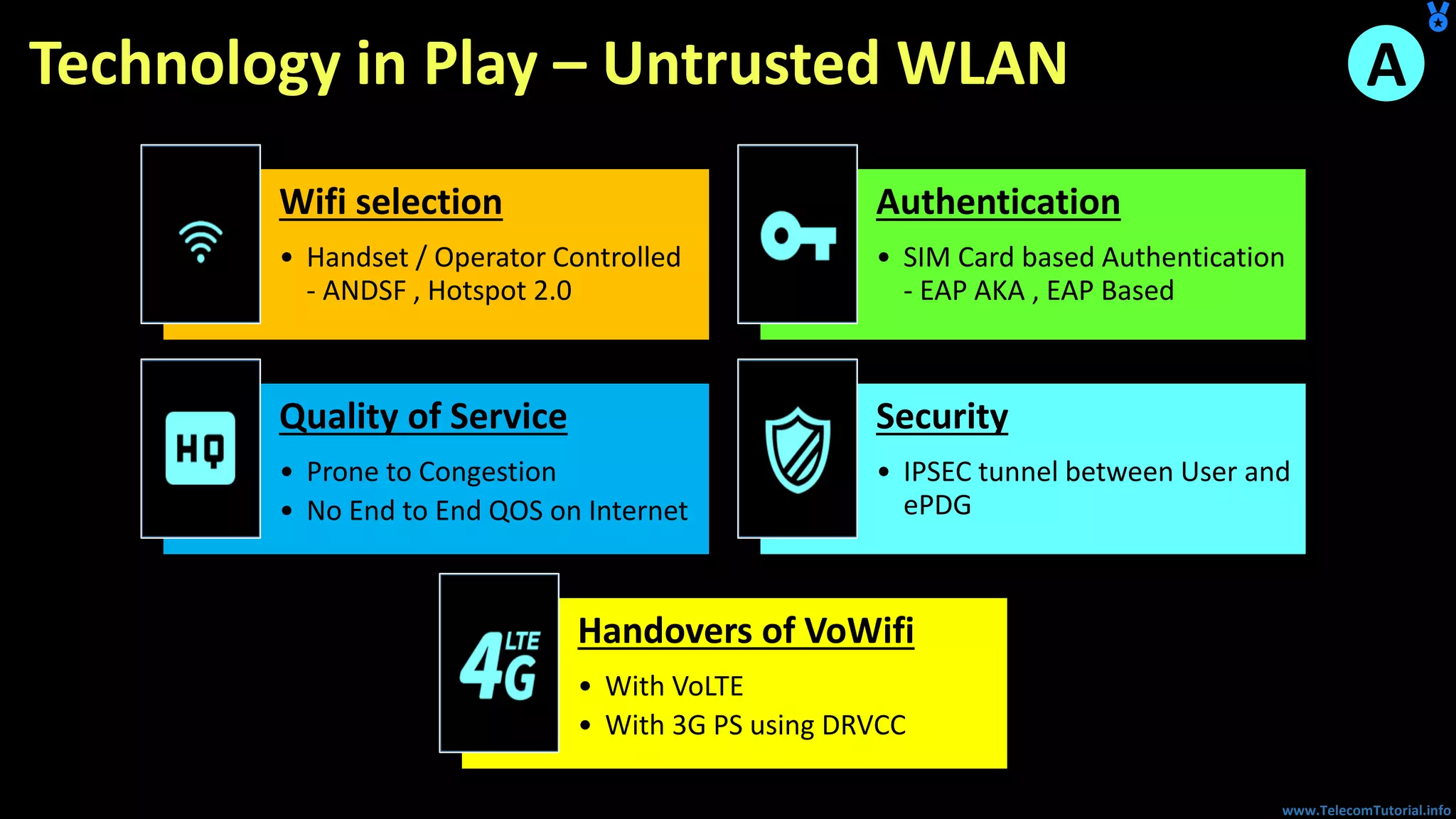 www.TelecomTutorial.info
Technology in Play – Untrusted WLAN
Wifi selection
• Handset / Operator Controlled
- ANDSF , Hotspot 2.0
Authentication
• SIM Card based Authentication
- EAP AKA , EAP Based
Quality of Service
• Prone to Congestion
• No End to End QOS on Internet
Security
• IPSEC tunnel between User and
ePDG
Handovers of VoWifi
• With VoLTE
• With 3G PS using DRVCC
A
 
