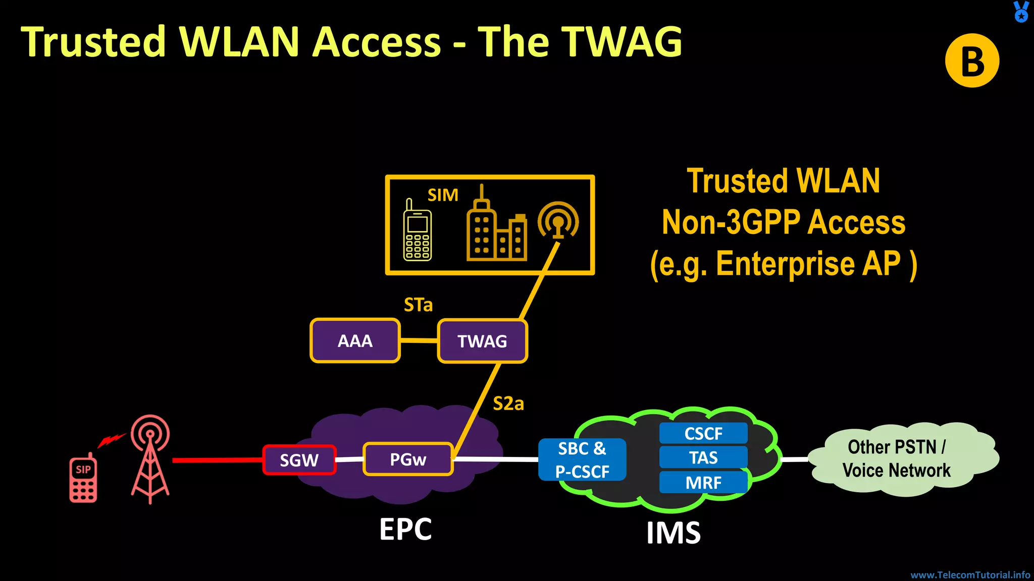 www.TelecomTutorial.info
Other PSTN /
Voice Network
PGw
EPC
SBC &
P-CSCF
TAS
IMS
AAA
CSCF
MRF
Trusted WLAN
Non-3GPP Access
(e.g. Enterprise AP )
SIM
SGW
TWAG
Trusted WLAN Access - The TWAG
STa
S2a
B
 