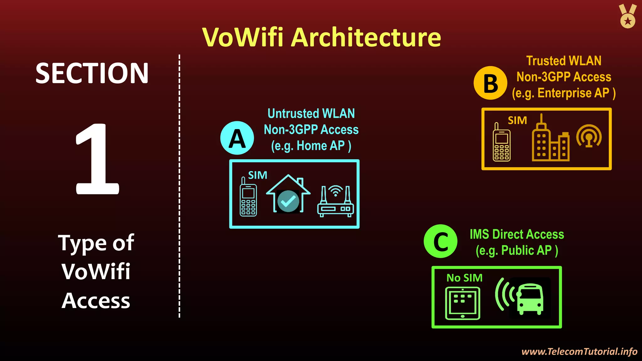www.TelecomTutorial.info
www.TelecomTutorial.info
VoWifi Architecture
1
SECTION
Type of
VoWifi
Access
Untrusted WLAN
Non-3GPP Access
(e.g. Home AP )A
SIM
Trusted WLAN
Non-3GPP Access
(e.g. Enterprise AP )B
SIM
IMS Direct Access
(e.g. Public AP )C
No SIM
 