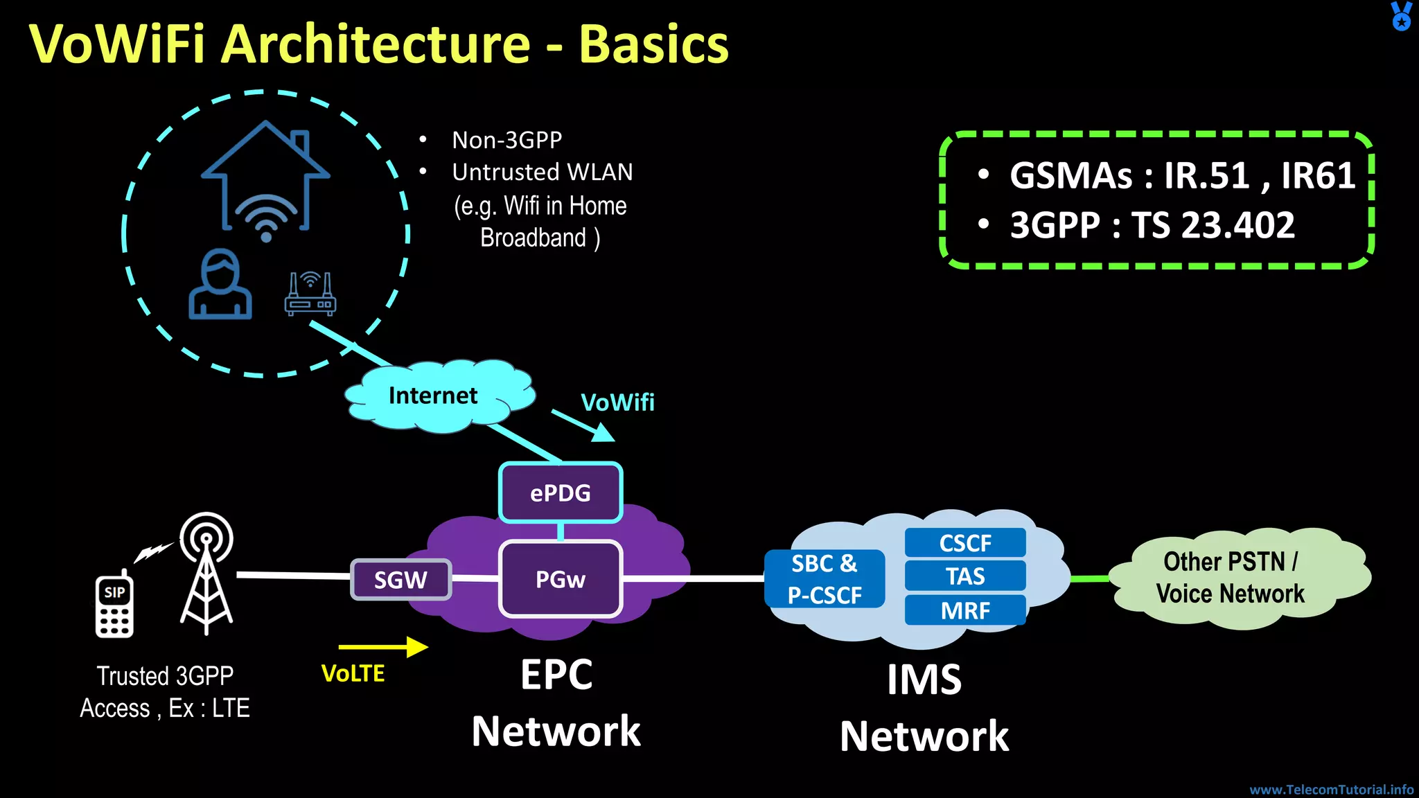 www.TelecomTutorial.info
VoWiFi Architecture - Basics
Other PSTN /
Voice Network
PGw
EPC
Network
SBC &
P-CSCF
TAS
IMS
Network
ePDG
VoLTE
VoWifiInternet
CSCF
MRF
(e.g. Wifi in Home
Broadband )
SGW
• GSMAs : IR.51 , IR61
• 3GPP : TS 23.402
Trusted 3GPP
Access , Ex : LTE
• Non-3GPP
• Untrusted WLAN
 