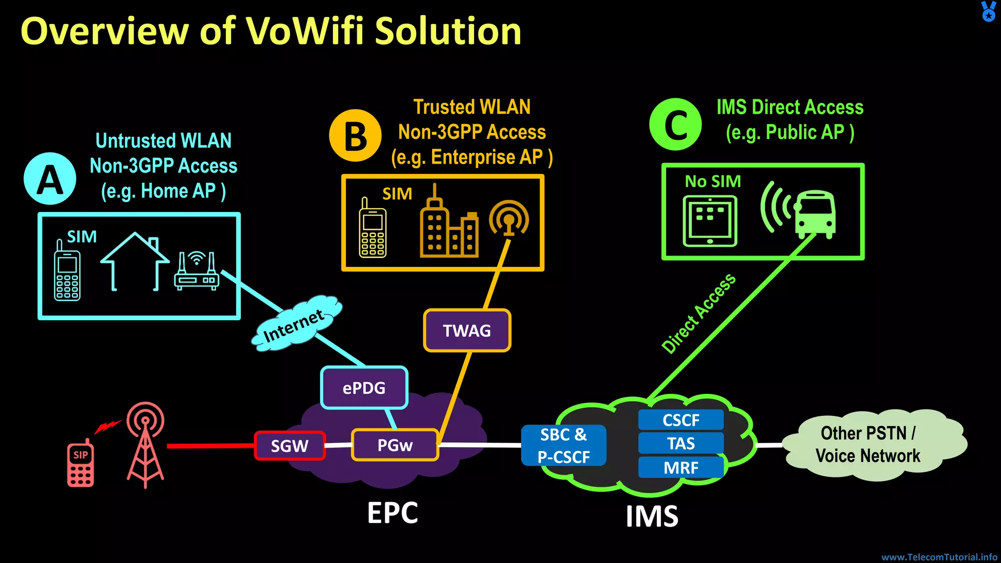 www.TelecomTutorial.info
Overview of VoWifi Solution
Other PSTN /
Voice Network
PGw
EPC
SBC &
P-CSCF
TAS
IMS
ePDG
CSCF
MRF
Untrusted WLAN
Non-3GPP Access
(e.g. Home AP )A
SIM
Trusted WLAN
Non-3GPP Access
(e.g. Enterprise AP )
B
SIM
IMS Direct Access
(e.g. Public AP )C
No SIM
SGW
TWAG
 