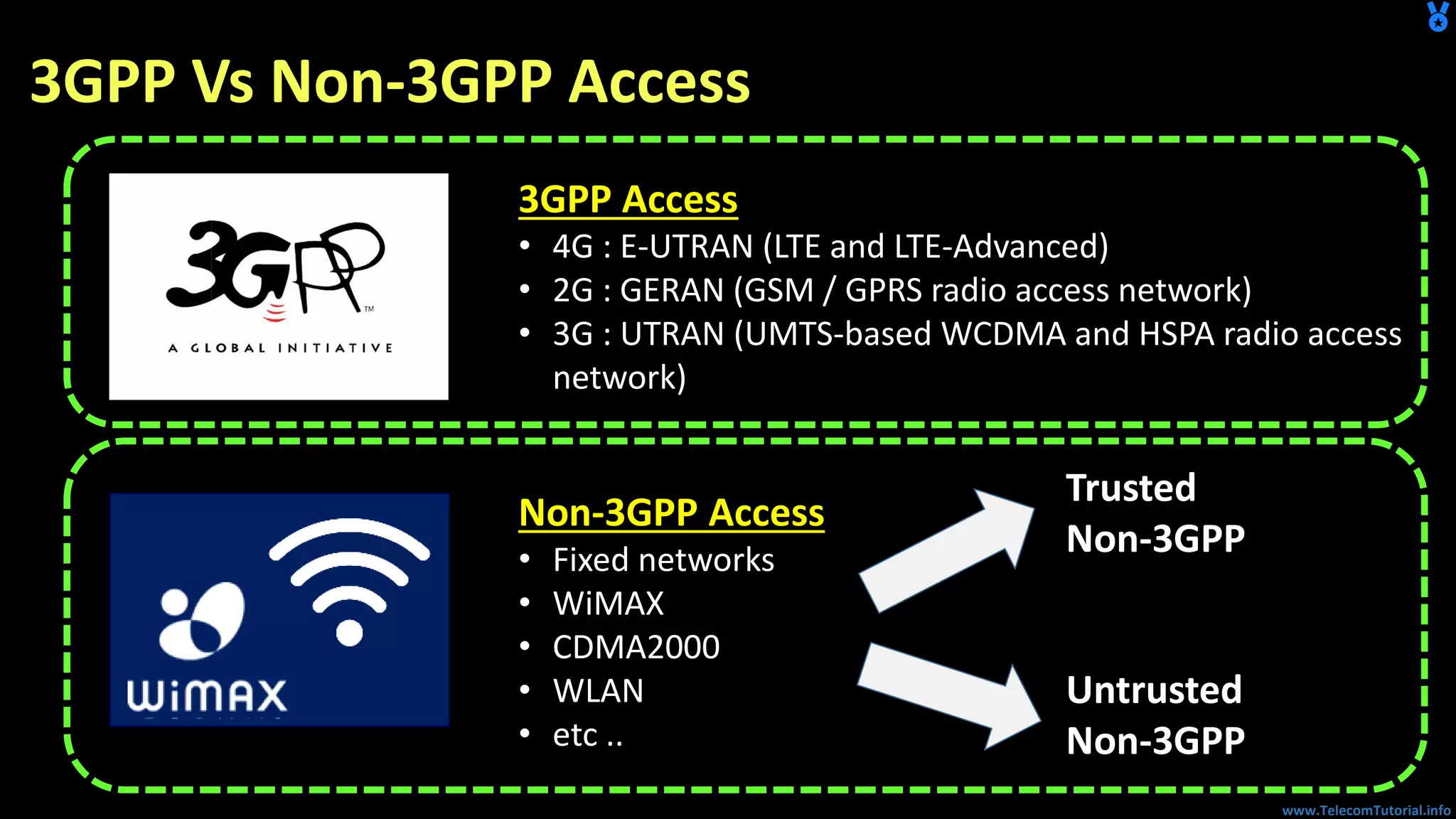 www.TelecomTutorial.info
3GPP Vs Non-3GPP Access
3GPP Access
• 4G : E-UTRAN (LTE and LTE-Advanced)
• 2G : GERAN (GSM / GPRS radio access network)
• 3G : UTRAN (UMTS-based WCDMA and HSPA radio access
network)
Non-3GPP Access
• Fixed networks
• WiMAX
• CDMA2000
• WLAN
• etc ..
Trusted
Non-3GPP
Untrusted
Non-3GPP
 