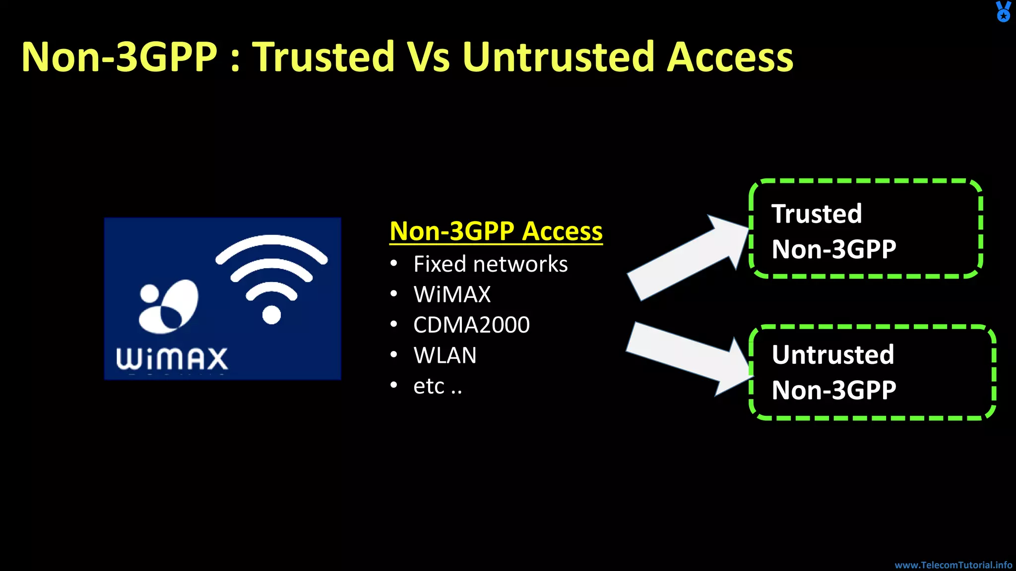 www.TelecomTutorial.info
Non-3GPP : Trusted Vs Untrusted Access
Non-3GPP Access
• Fixed networks
• WiMAX
• CDMA2000
• WLAN
• etc ..
Trusted
Non-3GPP
Untrusted
Non-3GPP
 