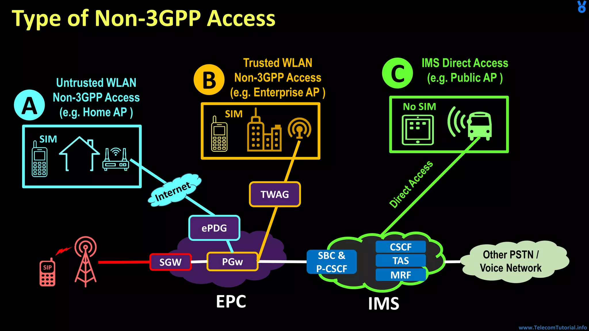 www.TelecomTutorial.info
Type of Non-3GPP Access
Other PSTN /
Voice Network
PGw
EPC
SBC &
P-CSCF
TAS
IMS
ePDG
CSCF
MRF
Untrusted WLAN
Non-3GPP Access
(e.g. Home AP )A
SIM
Trusted WLAN
Non-3GPP Access
(e.g. Enterprise AP )
B
SIM
IMS Direct Access
(e.g. Public AP )C
No SIM
SGW
TWAG
 
