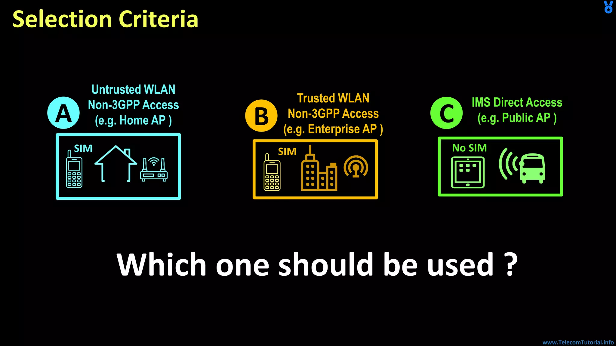 www.TelecomTutorial.info
Selection Criteria
Untrusted WLAN
Non-3GPP Access
(e.g. Home AP )A
SIM
Trusted WLAN
Non-3GPP Access
(e.g. Enterprise AP )
B
SIM
IMS Direct Access
(e.g. Public AP )C
No SIM
Which one should be used ?
 