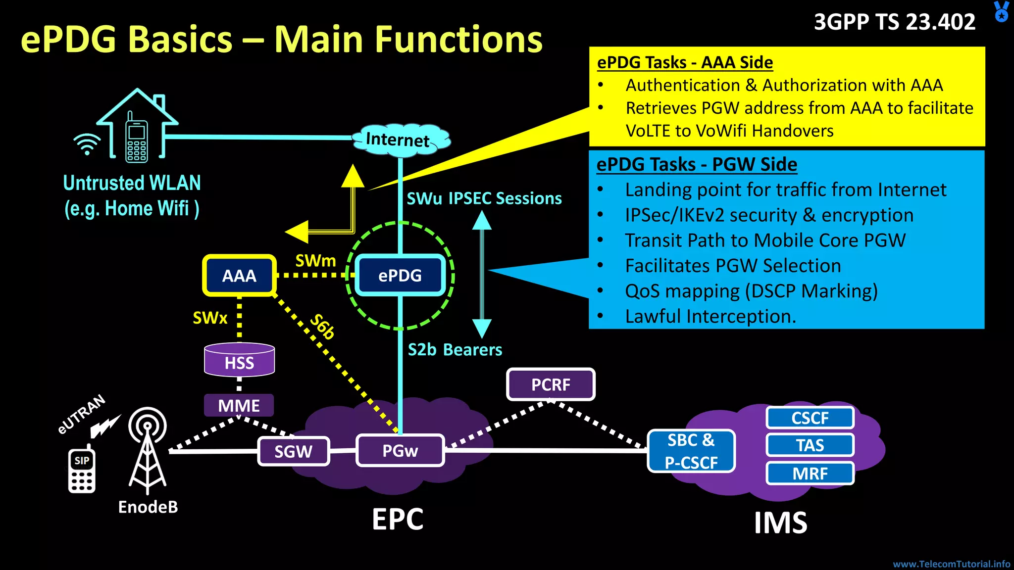www.TelecomTutorial.info
ePDG Basics – Main Functions
PGw
EPC
SBC &
P-CSCF
TAS
IMS
ePDG
CSCF
MRF
Untrusted WLAN
(e.g. Home Wifi )
SGW
SWu
S2b
SWm
MME
AAA
SWx
HSS
PCRF
EnodeB
ePDG Tasks - PGW Side
• Landing point for traffic from Internet
• IPSec/IKEv2 security & encryption
• Transit Path to Mobile Core PGW
• Facilitates PGW Selection
• QoS mapping (DSCP Marking)
• Lawful Interception.
Bearers
IPSEC Sessions
ePDG Tasks - AAA Side
• Authentication & Authorization with AAA
• Retrieves PGW address from AAA to facilitate
VoLTE to VoWifi Handovers
3GPP TS 23.402
 