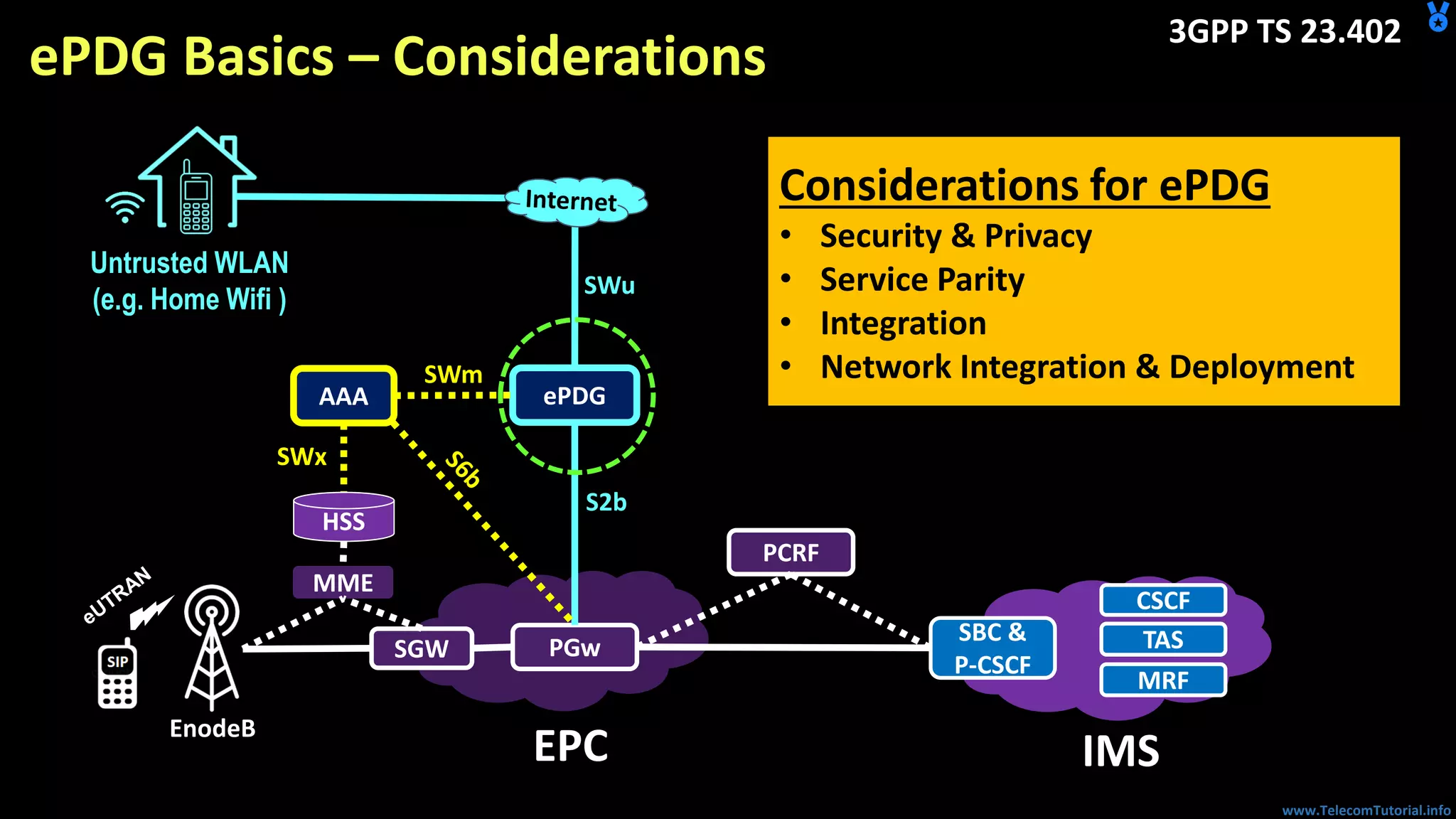 www.TelecomTutorial.info
ePDG Basics – Considerations
PGw
EPC
SBC &
P-CSCF
TAS
IMS
ePDG
CSCF
MRF
Untrusted WLAN
(e.g. Home Wifi )
SGW
SWu
S2b
SWm
MME
AAA
SWx
HSS
PCRF
EnodeB
Considerations for ePDG
• Security & Privacy
• Service Parity
• Integration
• Network Integration & Deployment
3GPP TS 23.402
 