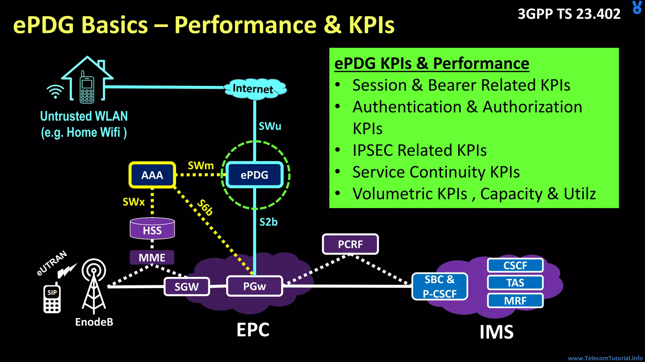www.TelecomTutorial.info
ePDG Basics – Performance & KPIs
PGw
EPC
SBC &
P-CSCF
TAS
IMS
ePDG
CSCF
MRF
Untrusted WLAN
(e.g. Home Wifi )
SGW
SWu
S2b
SWm
MME
AAA
SWx
HSS
PCRF
EnodeB
ePDG KPIs & Performance
• Session & Bearer Related KPIs
• Authentication & Authorization
KPIs
• IPSEC Related KPIs
• Service Continuity KPIs
• Volumetric KPIs , Capacity & Utilz
3GPP TS 23.402
 