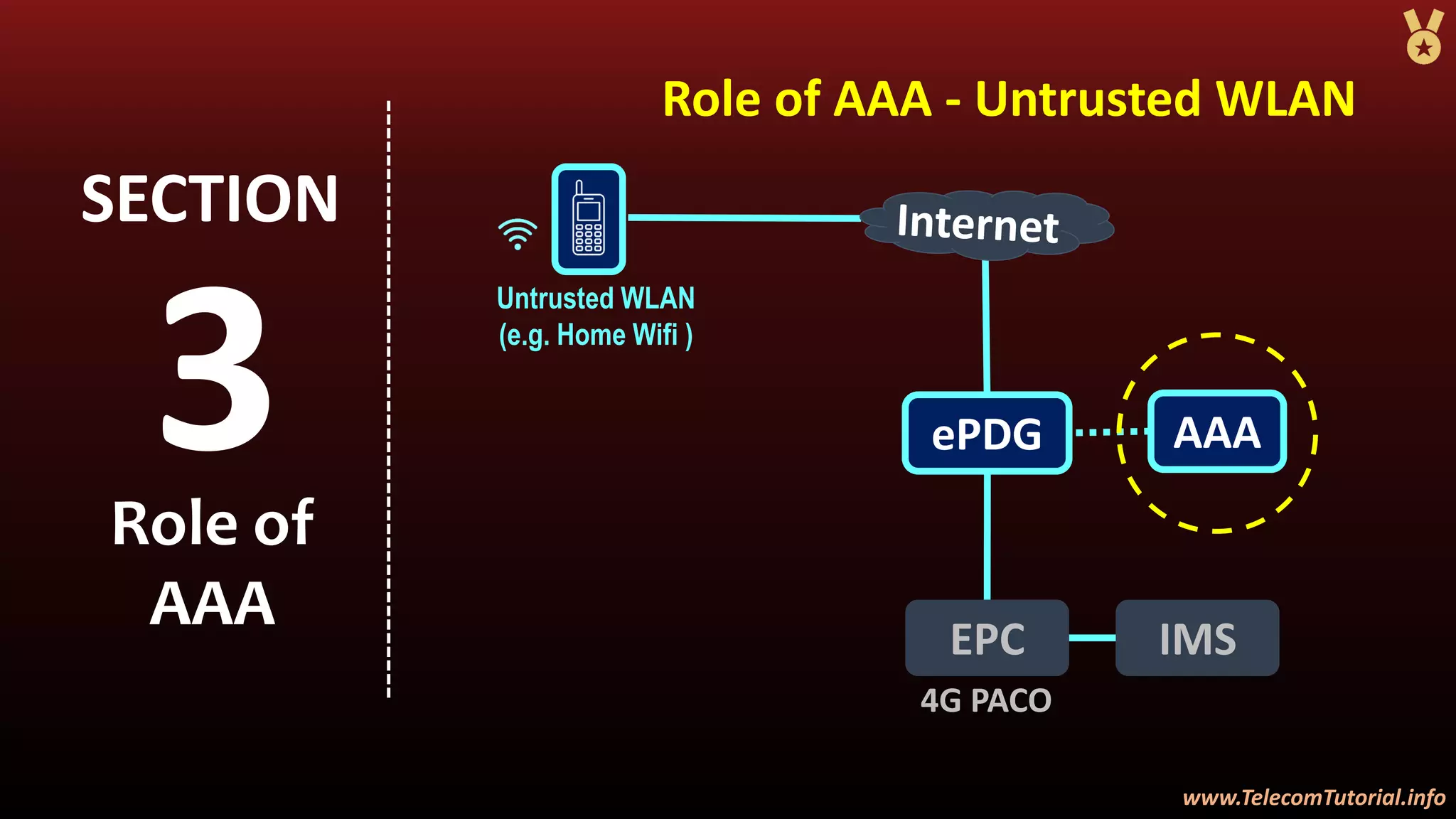 www.TelecomTutorial.info
www.TelecomTutorial.info
Role of AAA - Untrusted WLAN
3
SECTION
Role of
AAA
ePDG
Untrusted WLAN
(e.g. Home Wifi )
AAA
EPC IMS
4G PACO
 