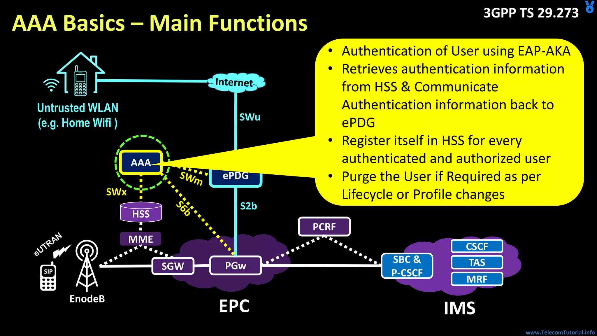 www.TelecomTutorial.info
AAA Basics – Main Functions
PGw
EPC
SBC &
P-CSCF
TAS
IMS
ePDG
CSCF
MRF
Untrusted WLAN
(e.g. Home Wifi )
SGW
SWu
S2b
MME
AAA
SWx
HSS
PCRF
EnodeB
3GPP TS 29.273
• Authentication of User using EAP-AKA
• Retrieves authentication information
from HSS & Communicate
Authentication information back to
ePDG
• Register itself in HSS for every
authenticated and authorized user
• Purge the User if Required as per
Lifecycle or Profile changes
 
