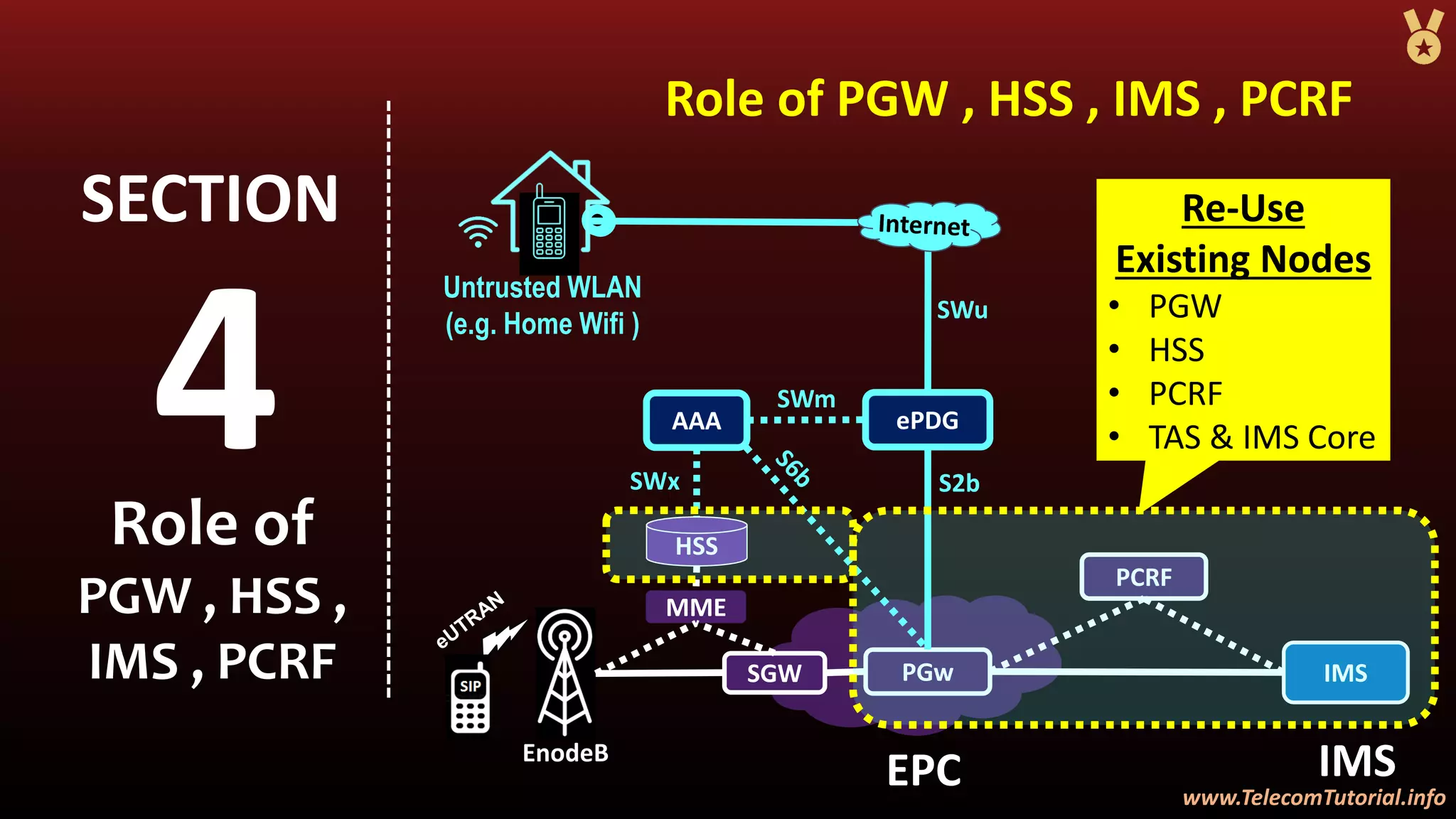 www.TelecomTutorial.info
www.TelecomTutorial.info
Role of PGW , HSS , IMS , PCRF
4
SECTION
Role of
PGW , HSS ,
IMS , PCRF PGw
EPC
IMS
IMS
ePDG
Untrusted WLAN
(e.g. Home Wifi )
SGW
SWu
S2b
SWm
MME
AAA
SWx
HSS
PCRF
EnodeB
Re-Use
Existing Nodes
• PGW
• HSS
• PCRF
• TAS & IMS Core
 