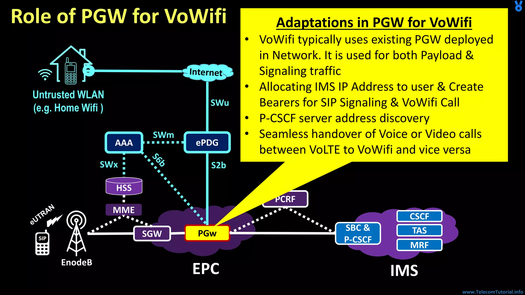 www.TelecomTutorial.info
Role of PGW for VoWifi
PGw
EPC
SBC &
P-CSCF
TAS
IMS
ePDG
CSCF
MRF
Untrusted WLAN
(e.g. Home Wifi )
SGW
SWu
S2b
SWm
MME
AAA
SWx
HSS
PCRF
EnodeB
Adaptations in PGW for VoWifi
• VoWifi typically uses existing PGW deployed
in Network. It is used for both Payload &
Signaling traffic
• Allocating IMS IP Address to user & Create
Bearers for SIP Signaling & VoWifi Call
• P-CSCF server address discovery
• Seamless handover of Voice or Video calls
between VoLTE to VoWifi and vice versa
 