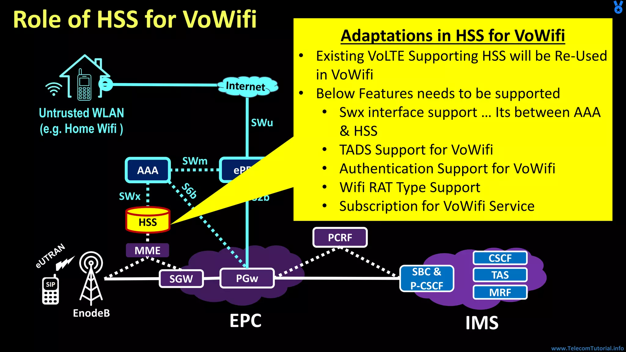 www.TelecomTutorial.info
Role of HSS for VoWifi
PGw
EPC
SBC &
P-CSCF
TAS
IMS
ePDG
CSCF
MRF
Untrusted WLAN
(e.g. Home Wifi )
SGW
SWu
S2b
SWm
MME
AAA
SWx
HSS
PCRF
EnodeB
Adaptations in HSS for VoWifi
• Existing VoLTE Supporting HSS will be Re-Used
in VoWifi
• Below Features needs to be supported
• Swx interface support … Its between AAA
& HSS
• TADS Support for VoWifi
• Authentication Support for VoWifi
• Wifi RAT Type Support
• Subscription for VoWifi Service
 