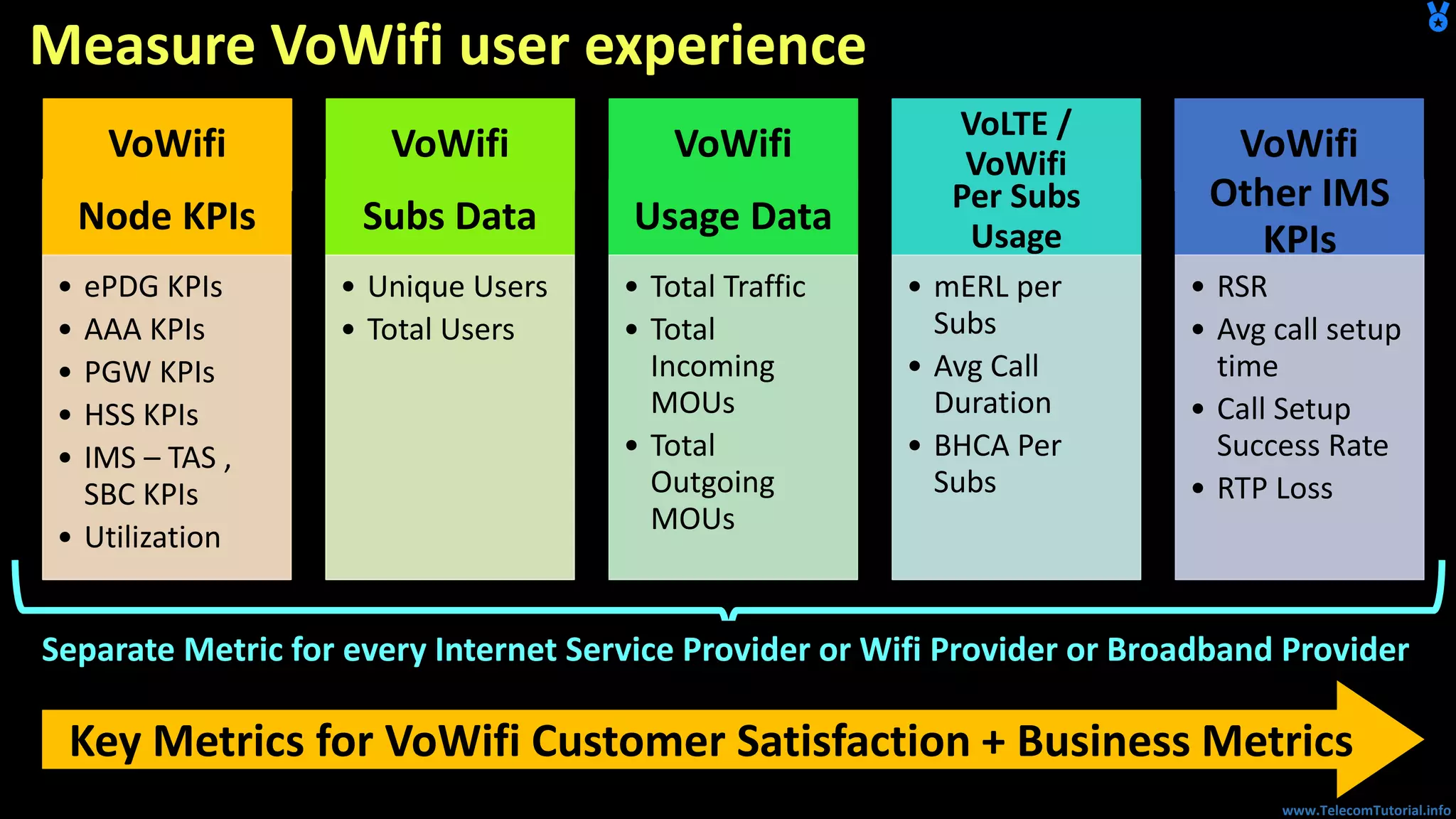 www.TelecomTutorial.info
VoWifi VoWifi VoWifi
VoLTE /
VoWifi
VoWifi
Measure VoWifi user experience
Node KPIs
• ePDG KPIs
• AAA KPIs
• PGW KPIs
• HSS KPIs
• IMS – TAS ,
SBC KPIs
• Utilization
Subs Data
• Unique Users
• Total Users
Usage Data
• Total Traffic
• Total
Incoming
MOUs
• Total
Outgoing
MOUs
Per Subs
Usage
• mERL per
Subs
• Avg Call
Duration
• BHCA Per
Subs
Other IMS
KPIs
• RSR
• Avg call setup
time
• Call Setup
Success Rate
• RTP Loss
Key Metrics for VoWifi Customer Satisfaction + Business Metrics
Separate Metric for every Internet Service Provider or Wifi Provider or Broadband Provider
 