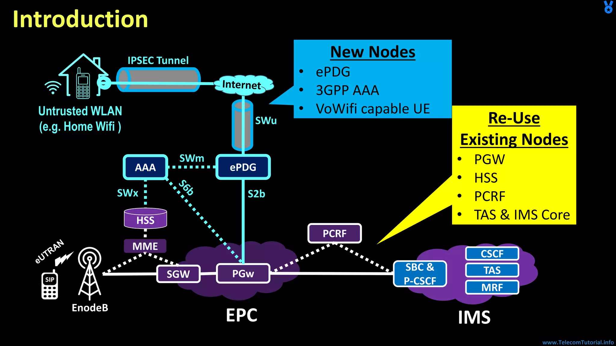 www.TelecomTutorial.info
Introduction
PGw
EPC
SBC &
P-CSCF
TAS
IMS
ePDG
CSCF
MRF
Untrusted WLAN
(e.g. Home Wifi )
SGW
SWu
S2b
SWm
MME
AAA
SWx
HSS
PCRF
EnodeB
New Nodes
• ePDG
• 3GPP AAA
• VoWifi capable UE
Re-Use
Existing Nodes
• PGW
• HSS
• PCRF
• TAS & IMS Core
IPSEC Tunnel
 