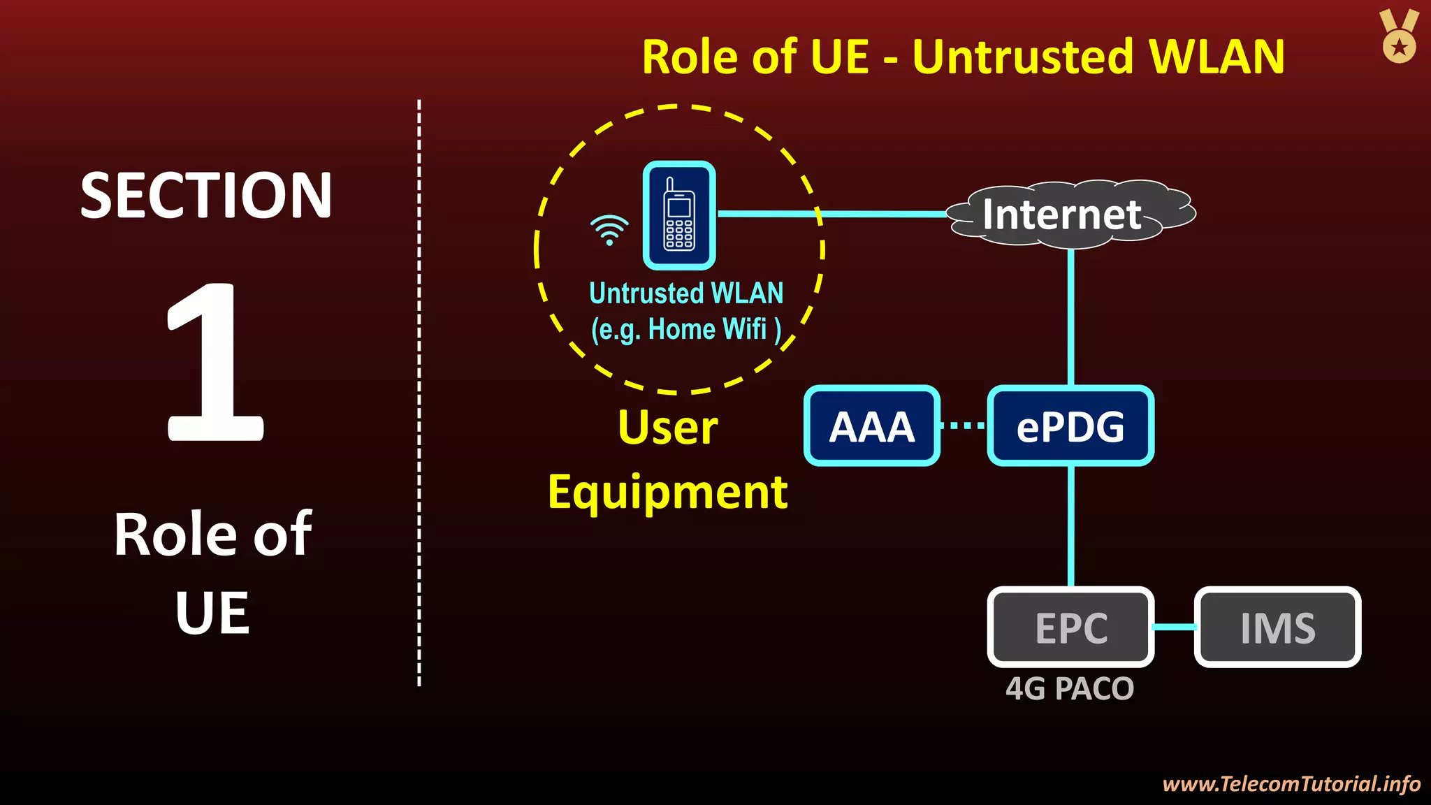 www.TelecomTutorial.info
www.TelecomTutorial.info
Role of UE - Untrusted WLAN
1
SECTION
Role of
UE
ePDG
Untrusted WLAN
(e.g. Home Wifi )
Internet
AAA
EPC IMS
User
Equipment
4G PACO
 