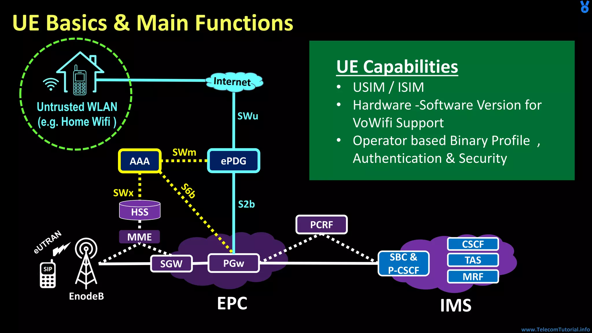 www.TelecomTutorial.info
UE Basics & Main Functions
PGw
EPC
SBC &
P-CSCF
TAS
IMS
ePDG
CSCF
MRF
Untrusted WLAN
(e.g. Home Wifi )
SGW
SWu
S2b
SWm
MME
AAA
SWx
HSS
PCRF
EnodeB
UE Capabilities
• USIM / ISIM
• Hardware -Software Version for
VoWifi Support
• Operator based Binary Profile ,
Authentication & Security
 