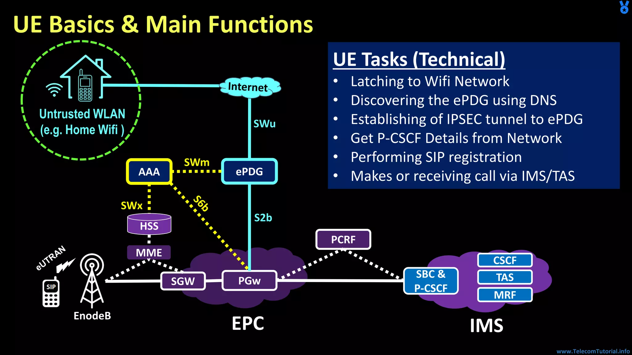 www.TelecomTutorial.info
PGw
EPC
SBC &
P-CSCF
TAS
IMS
ePDG
CSCF
MRF
Untrusted WLAN
(e.g. Home Wifi )
SGW
SWu
S2b
SWm
MME
AAA
SWx
HSS
PCRF
EnodeB
UE Tasks (Technical)
• Latching to Wifi Network
• Discovering the ePDG using DNS
• Establishing of IPSEC tunnel to ePDG
• Get P-CSCF Details from Network
• Performing SIP registration
• Makes or receiving call via IMS/TAS
UE Basics & Main Functions
 