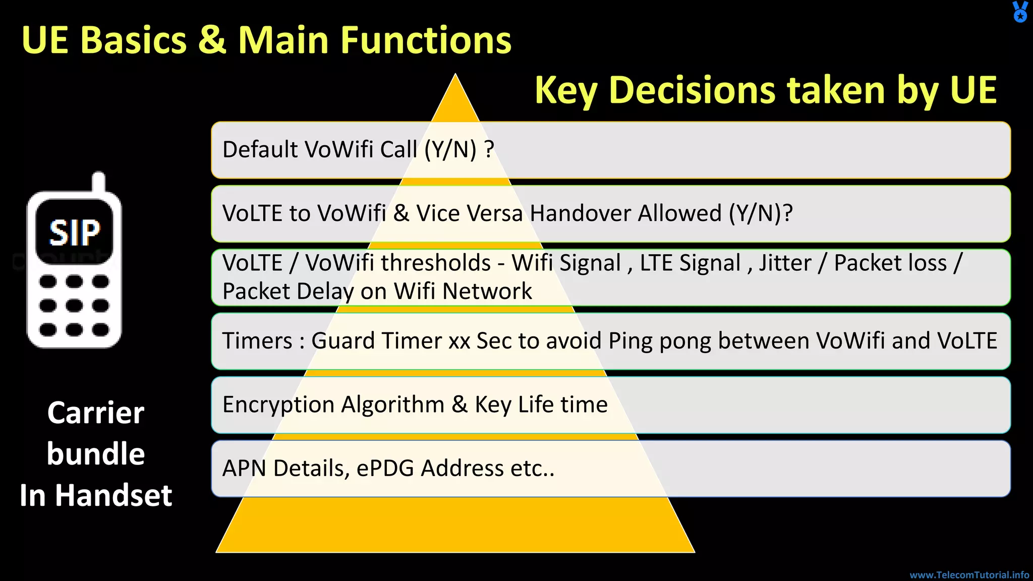 www.TelecomTutorial.info
UE Basics & Main Functions
Default VoWifi Call (Y/N) ?
VoLTE to VoWifi & Vice Versa Handover Allowed (Y/N)?
VoLTE / VoWifi thresholds - Wifi Signal , LTE Signal , Jitter / Packet loss /
Packet Delay on Wifi Network
Timers : Guard Timer xx Sec to avoid Ping pong between VoWifi and VoLTE
Encryption Algorithm & Key Life time
APN Details, ePDG Address etc..
Carrier
bundle
In Handset
Key Decisions taken by UE
 