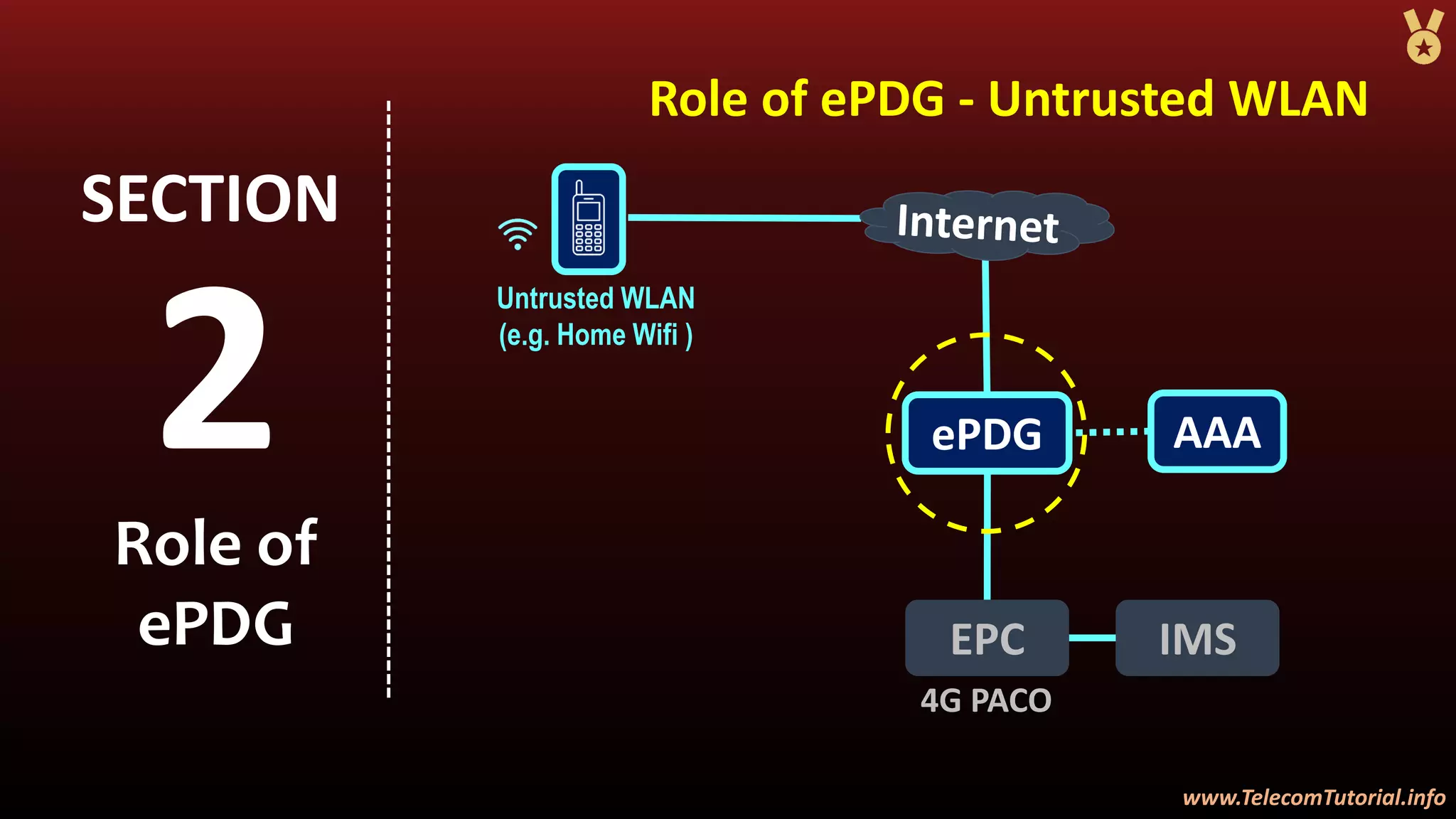www.TelecomTutorial.info
www.TelecomTutorial.info
Role of ePDG - Untrusted WLAN
2
SECTION
Role of
ePDG
ePDG
Untrusted WLAN
(e.g. Home Wifi )
AAA
EPC IMS
4G PACO
 