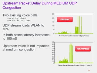 Upstream Packet Delay During MEDIUM UDP
Congestion
Two existing voice calls
One prioritised
One not Prioritised
UDP stream loads WLAN to
70%
In both cases latency increases
to 100mS
Upstream voice is not impacted
at medium congestion
11
 