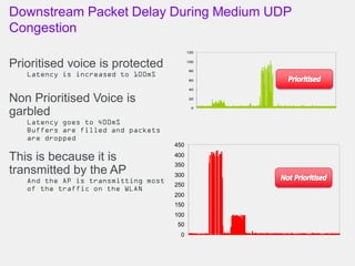 Downstream Packet Delay During Medium UDP
Congestion
Prioritised voice is protected
Latency is increased to 100mS
Non Prioritised Voice is
garbled
Latency goes to 400mS
Buffers are filled and packets
are dropped
This is because it is
transmitted by the AP
And the AP is transmitting most
of the traffic on the WLAN
0
50
100
150
200
250
300
350
400
450
0
20
40
60
80
100
120
 
