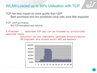 1
3
TCP has less impact on voice quality than UDP
Both prioritised and non prioritised voice calls were little impacted
TCP Unfairness
But TCP throughput was reduced
A Problem? Upstream TCP ack can be blocked by prioritised
upstream voice
Solution: Do not implement upstream prioritisation
OR engineer the access point QOS parameters
WLAN Loaded up to 80% Utilisation with TCP
0.00%
20.00%
40.00%
60.00%
80.00%
100.00%
1 5 9 13 17 21 25 29 33 37 41 45 49
 