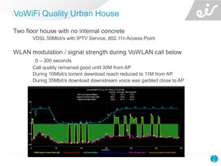 1
5
Two floor house with no internal concrete
VDSL 50Mbit/s with IPTV Service, 802.11n Access Point
WLAN modulation / signal strength during VoWLAN call below
0 – 300 seconds
Call quality remained good until 30M from AP
During 10Mbit/s torrent download reach reduced to 11M from AP
During 35Mbit/s download downstream voice was garbled close to AP
VoWiFi Quality Urban House
 