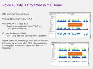Voice Quality is Protected in the Home
IMS client running on iPhone
Without congestion PESQ is 4.4
When WLAN is loaded then
Downstream degraded first PESQ = 1.1
Then Upstream Degraded
Congestion begins at 60%
WiFi QOS protects voice up 80% utilisation
Reach of the WLAN through walls and distance is
increased by approximately 10% when prioritised
– during light to medium congestion (60-75%
Utilisation)
downstream
upstream
 