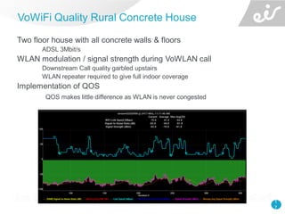 1
7
Two floor house with all concrete walls & floors
ADSL 3Mbit/s
WLAN modulation / signal strength during VoWLAN call
Downstream Call quality garbled upstairs
WLAN repeater required to give full indoor coverage
Implementation of QOS
QOS makes little difference as WLAN is never congested
VoWiFi Quality Rural Concrete House
 