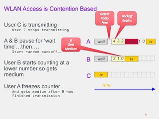 WLAN Access is Contention Based
User C is transmitting
User C stops transmitting
A & B pause for ‘wait
time’…then….
Start random backoff….
User B starts counting at a
lower number so gets
medium
User A freezes counter
And gets medium after B has
finished transmission
6
tx
wait
wait
tx
freeze 1 0 tx
2
4
1
3
0
2
time
A
B
C
 