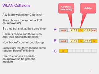 WLAN Collisions
A & B are waiting for C to finish
They choose the same backoff
countdown (2)
So they transmit at the same time
Packets collide and there is no
ack, thus collission detected
Now backoff counter doubles up
Less likely that they choose same
random backoff this time
User B chooses a smaller
countdown so he gets the
medium
7
tx
wait
wait
tx tx
2 1 0
2 1 0
tx 7 6 5
2 1 0
waitA
B
C
 