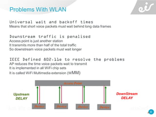 8
Universal wait and backoff times
Means that short voice packets must wait behind long data frames
Downstream traffic is penalised
Access point is just another station
It transmits more than half of the total traffic
So downstream voice packets must wait longer
IEEE Defined 802.11e to resolve the problems
AP reduces the time voice packets wait to transmit
It is implemented in all WiFi chip sets
It is called WiFi Multimedia extension (WMM)
Problems With WLAN
8
Upstream
DELAY
DownStream
DELAY
Device
Access Point
Device Device Device
 