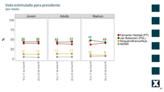 10
Voto estimulado para presidente
(por idade)
 