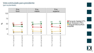 11
Voto estimulado para presidente
(por escolaridade)
 