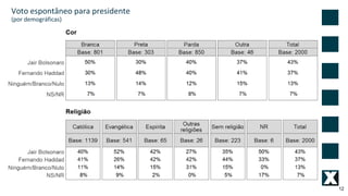 12
Voto espontâneo para presidente
(por demográficas)
 