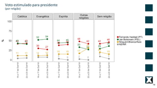 14
Voto estimulado para presidente
(por religião)
 