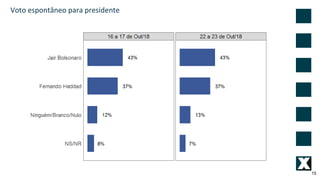 15
Voto espontâneo para presidente
 