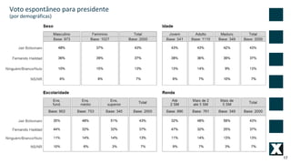 17
Voto espontâneo para presidente
(por demográficas)
 