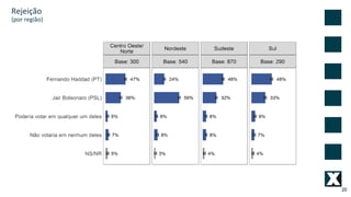 20
Rejeição
(por região)
 