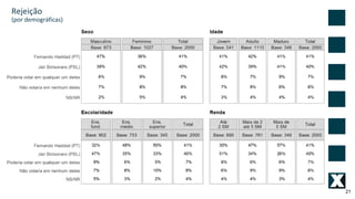 21
Rejeição
(por demográficas)
 