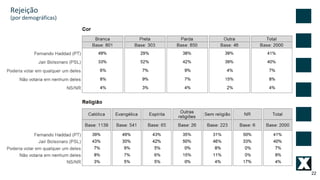 22
Rejeição
(por demográficas)
 