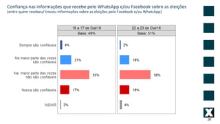 26
Confiança nas informações que recebe pelo WhatsApp e/ou Facebook sobre as eleições
(entre quem recebeu/ trocou informações sobre as eleições pelo Facebook e/ou WhatsApp)
 
