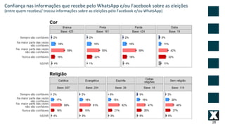 28
Confiança nas informações que recebe pelo WhatsApp e/ou Facebook sobre as eleições
(entre quem recebeu/ trocou informações sobre as eleições pelo Facebook e/ou WhatsApp)
 