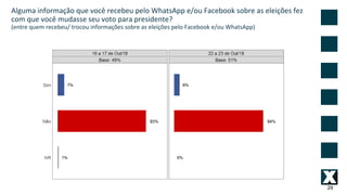 29
Alguma informação que você recebeu pelo WhatsApp e/ou Facebook sobre as eleições fez
com que você mudasse seu voto para presidente?
(entre quem recebeu/ trocou informações sobre as eleições pelo Facebook e/ou WhatsApp)
 